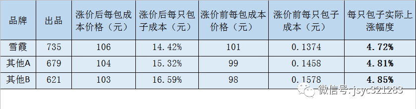 同樣漲價5元，包子鋪選哪款面粉更劃算？